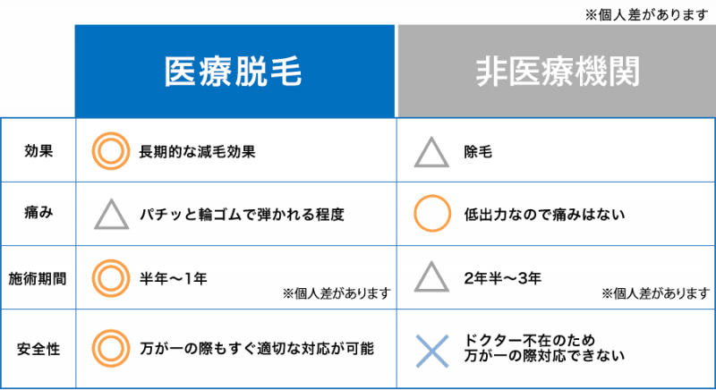 医療脱毛とは